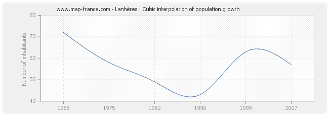 Lanhères : Cubic interpolation of population growth