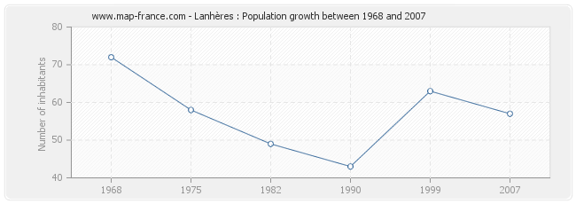 Population Lanhères