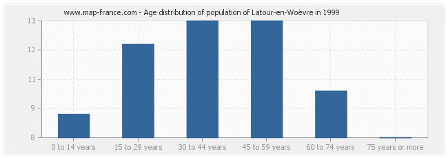 Age distribution of population of Latour-en-Woëvre in 1999