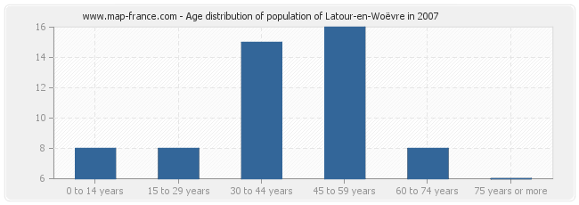 Age distribution of population of Latour-en-Woëvre in 2007