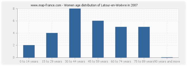 Women age distribution of Latour-en-Woëvre in 2007