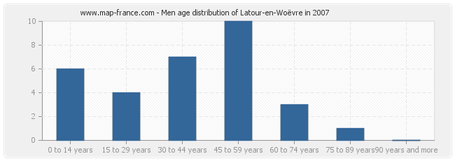 Men age distribution of Latour-en-Woëvre in 2007