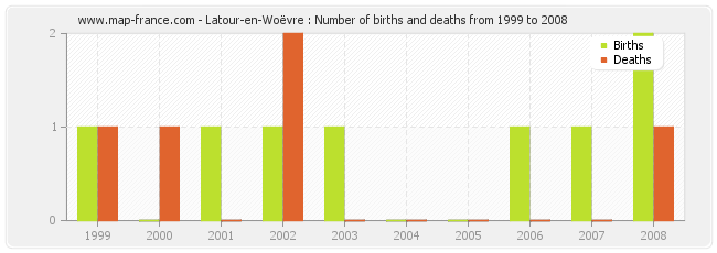 Latour-en-Woëvre : Number of births and deaths from 1999 to 2008