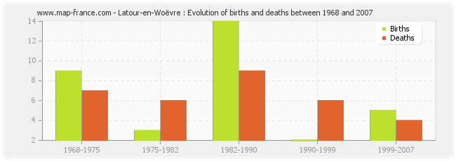 Latour-en-Woëvre : Evolution of births and deaths between 1968 and 2007