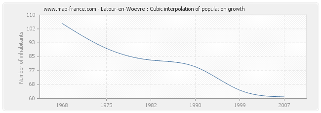Latour-en-Woëvre : Cubic interpolation of population growth