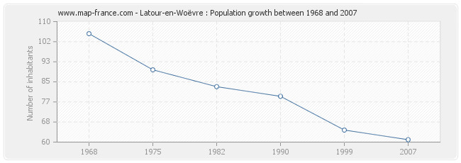 Population Latour-en-Woëvre