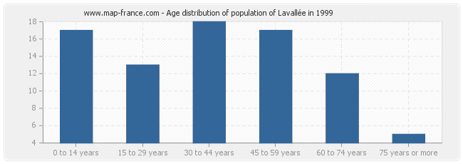 Age distribution of population of Lavallée in 1999