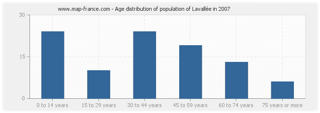 Age distribution of population of Lavallée in 2007