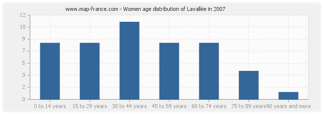 Women age distribution of Lavallée in 2007
