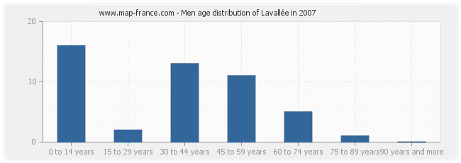 Men age distribution of Lavallée in 2007