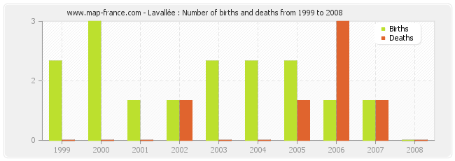 Lavallée : Number of births and deaths from 1999 to 2008