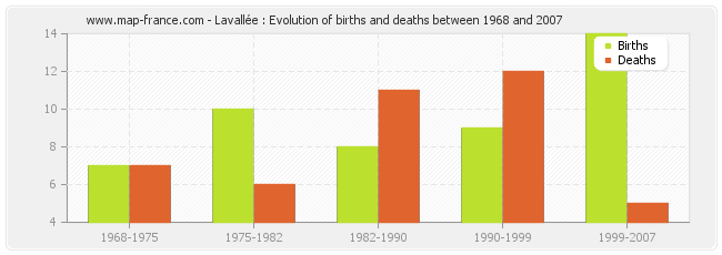 Lavallée : Evolution of births and deaths between 1968 and 2007
