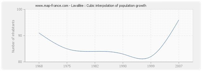 Lavallée : Cubic interpolation of population growth