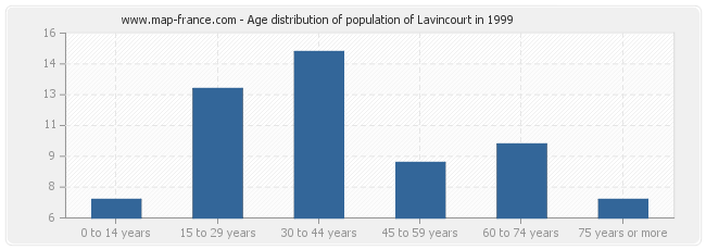 Age distribution of population of Lavincourt in 1999
