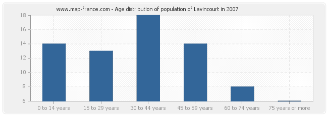 Age distribution of population of Lavincourt in 2007