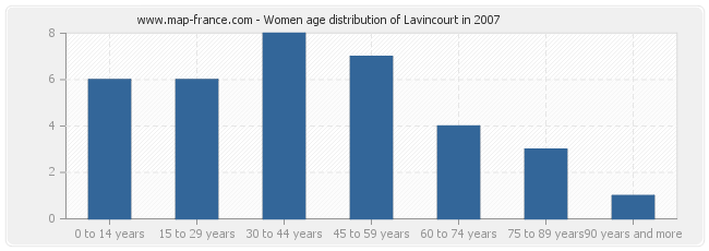 Women age distribution of Lavincourt in 2007