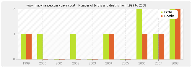 Lavincourt : Number of births and deaths from 1999 to 2008