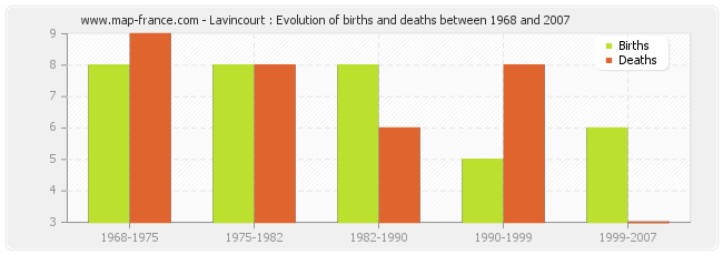 Lavincourt : Evolution of births and deaths between 1968 and 2007