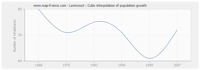 Lavincourt : Cubic interpolation of population growth