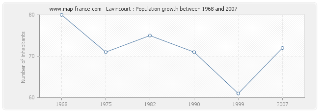 Population Lavincourt