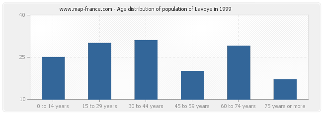 Age distribution of population of Lavoye in 1999