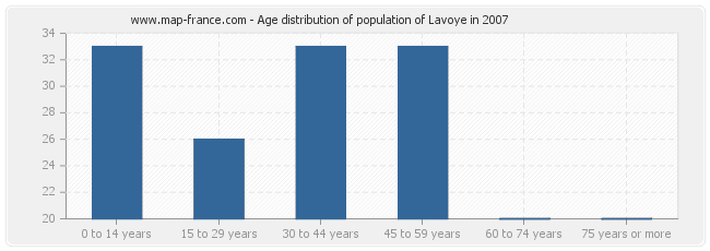 Age distribution of population of Lavoye in 2007