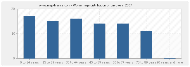 Women age distribution of Lavoye in 2007