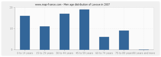 Men age distribution of Lavoye in 2007
