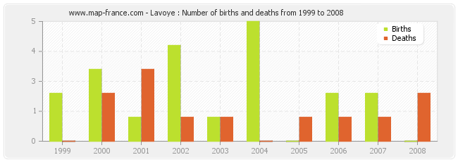 Lavoye : Number of births and deaths from 1999 to 2008