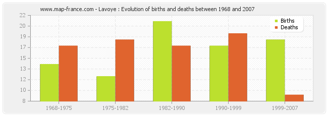 Lavoye : Evolution of births and deaths between 1968 and 2007