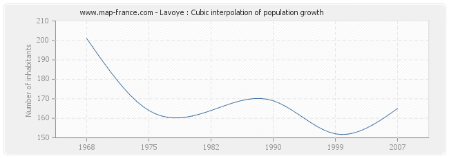 Lavoye : Cubic interpolation of population growth