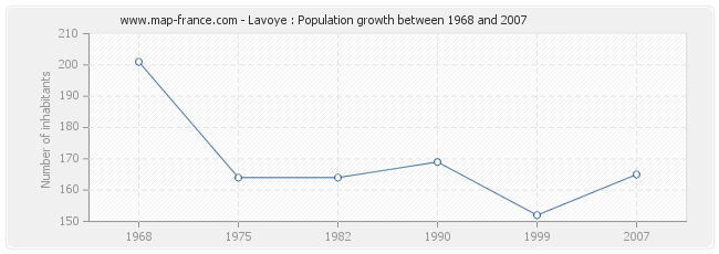 Population Lavoye