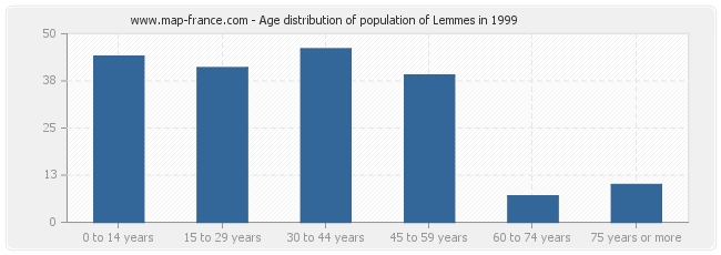 Age distribution of population of Lemmes in 1999