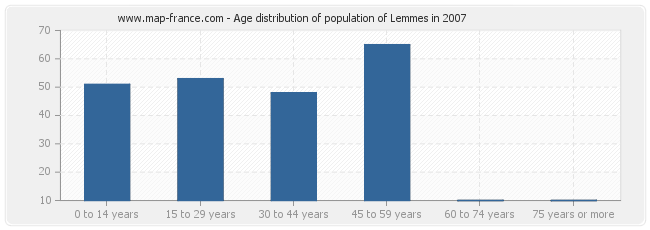 Age distribution of population of Lemmes in 2007