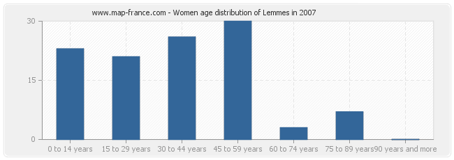 Women age distribution of Lemmes in 2007