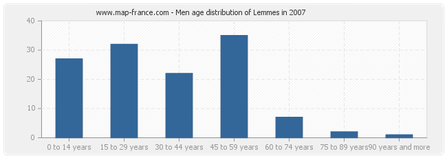 Men age distribution of Lemmes in 2007