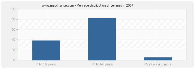 Men age distribution of Lemmes in 2007
