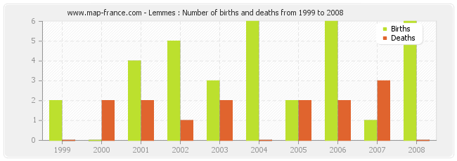Lemmes : Number of births and deaths from 1999 to 2008