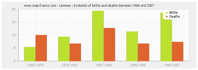 Lemmes : Evolution of births and deaths between 1968 and 2007