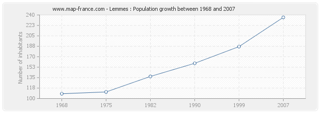 Population Lemmes