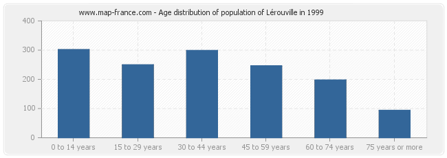 Age distribution of population of Lérouville in 1999