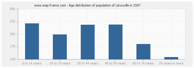 Age distribution of population of Lérouville in 2007