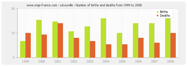 Lérouville : Number of births and deaths from 1999 to 2008