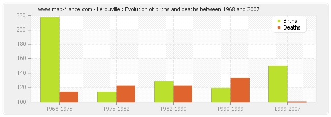 Lérouville : Evolution of births and deaths between 1968 and 2007