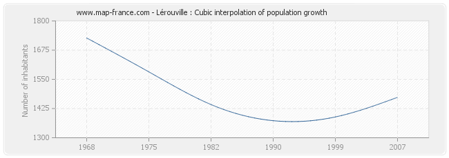 Lérouville : Cubic interpolation of population growth