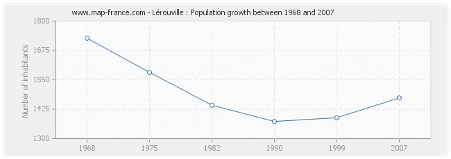 Population Lérouville