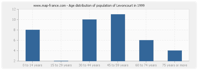 Age distribution of population of Levoncourt in 1999