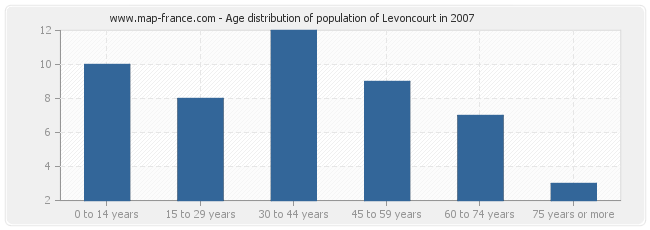 Age distribution of population of Levoncourt in 2007