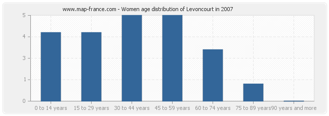 Women age distribution of Levoncourt in 2007