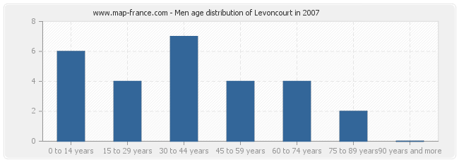 Men age distribution of Levoncourt in 2007